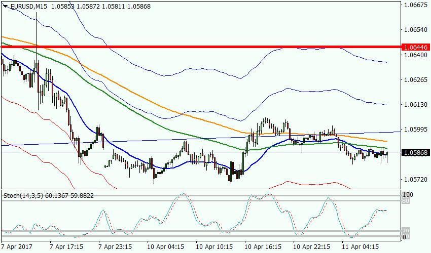 график EURUSD, M15, 1.05868 current price